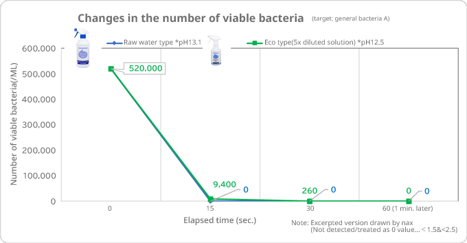 Changes in the number of viable bacteria (target: general bacteria A)