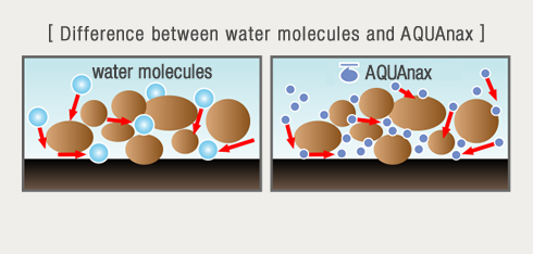 Difference between water molecules and AQUAnax