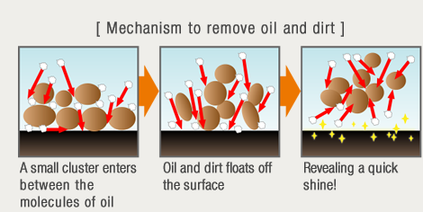 Mechanism to remove oil and dirt
